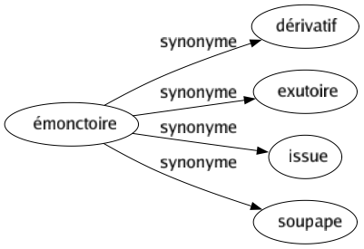 Synonyme de Émonctoire : Dérivatif Exutoire Issue Soupape 