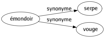 Synonyme de Émondoir : Serpe Vouge 