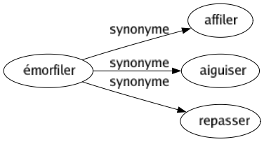 Synonyme de Émorfiler : Affiler Aiguiser Repasser 