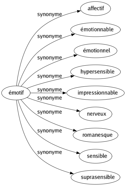 Synonyme de Émotif : Affectif Émotionnable Émotionnel Hypersensible Impressionnable Nerveux Romanesque Sensible Suprasensible 