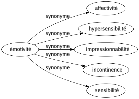 Synonyme de Émotivité : Affectivité Hypersensibilité Impressionnabilité Incontinence Sensibilité 