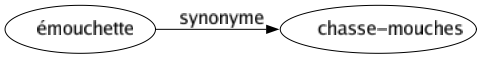 Synonyme de Émouchette : Chasse-mouches 