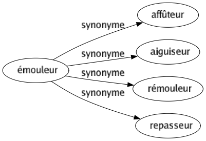 Synonyme de Émouleur : Affûteur Aiguiseur Rémouleur Repasseur 