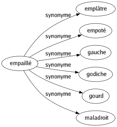 Synonyme de Empaillé : Emplâtre Empoté Gauche Godiche Gourd Maladroit 