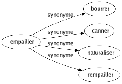 Synonyme de Empailler : Bourrer Canner Naturaliser Rempailler 