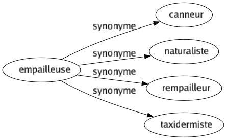 Synonyme de Empailleuse : Canneur Naturaliste Rempailleur Taxidermiste 