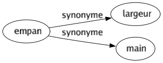 Synonyme de Empan : Largeur Main 