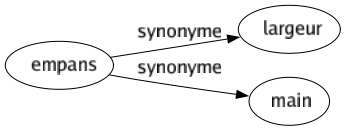 Synonyme de Empans : Largeur Main 