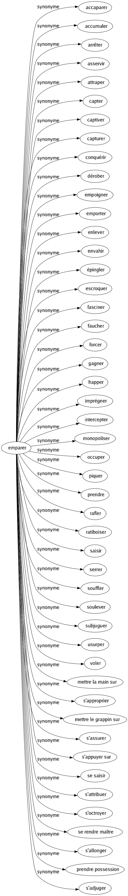 Synonyme de Emparer : Accaparer Accumuler Arrêter Asservir Attraper Capter Captiver Capturer Conquérir Dérober Empoigner Emporter Enlever Envahir Épingler Escroquer Fasciner Faucher Forcer Gagner Happer Imprégner Intercepter Monopoliser Occuper Piquer Prendre Rafler Ratiboiser Saisir Serrer Souffler Soulever Subjuguer Usurper Voler Mettre la main sur S'approprier Mettre le grappin sur S'assurer S'appuyer sur Se saisir S'attribuer S'octroyer Se rendre maître S'allonger Prendre possession S'adjuger 