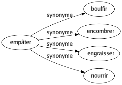 Synonyme de Empâter : Bouffir Encombrer Engraisser Nourrir 