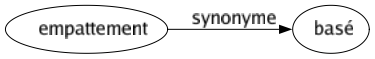 Synonyme de Empattement : Basé 