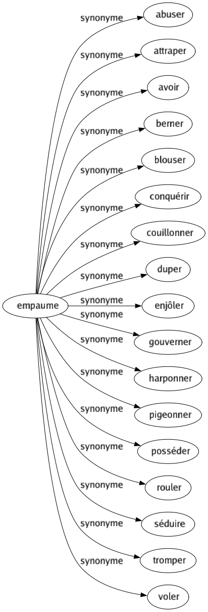 Synonyme de Empaume : Abuser Attraper Avoir Berner Blouser Conquérir Couillonner Duper Enjôler Gouverner Harponner Pigeonner Posséder Rouler Séduire Tromper Voler 