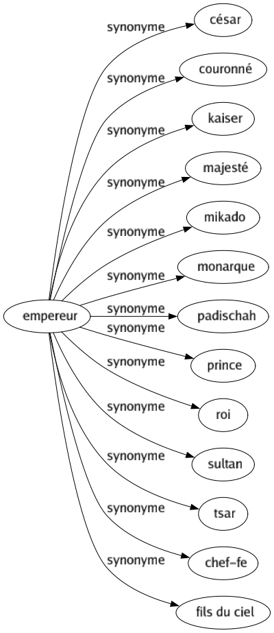 Synonyme de Empereur : César Couronné Kaiser Majesté Mikado Monarque Padischah Prince Roi Sultan Tsar Chef-fe Fils du ciel 