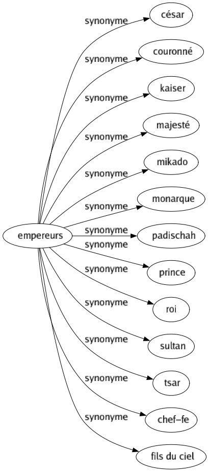 Synonyme de Empereurs : César Couronné Kaiser Majesté Mikado Monarque Padischah Prince Roi Sultan Tsar Chef-fe Fils du ciel 