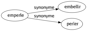 Synonyme de Emperle : Embellir Perler 