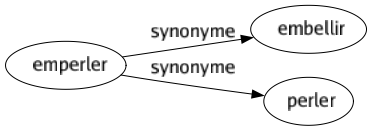 Synonyme de Emperler : Embellir Perler 