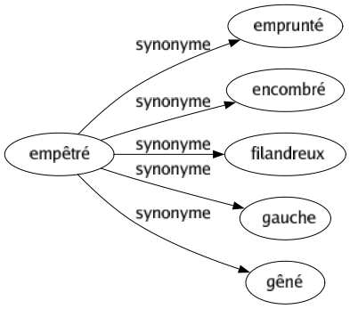 Synonyme de Empêtré : Emprunté Encombré Filandreux Gauche Gêné 