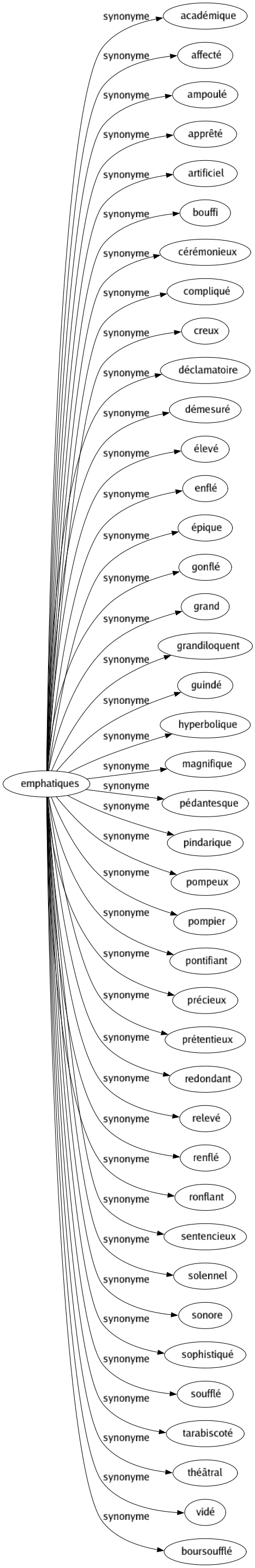 Synonyme de Emphatiques : Académique Affecté Ampoulé Apprêté Artificiel Bouffi Cérémonieux Compliqué Creux Déclamatoire Démesuré Élevé Enflé Épique Gonflé Grand Grandiloquent Guindé Hyperbolique Magnifique Pédantesque Pindarique Pompeux Pompier Pontifiant Précieux Prétentieux Redondant Relevé Renflé Ronflant Sentencieux Solennel Sonore Sophistiqué Soufflé Tarabiscoté Théâtral Vidé Boursoufflé 