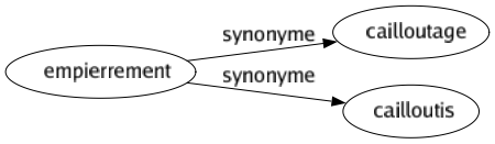 Synonyme de Empierrement : Cailloutage Cailloutis 