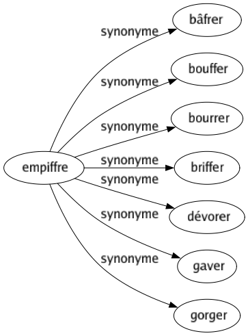 Synonyme de Empiffre : Bâfrer Bouffer Bourrer Briffer Dévorer Gaver Gorger 