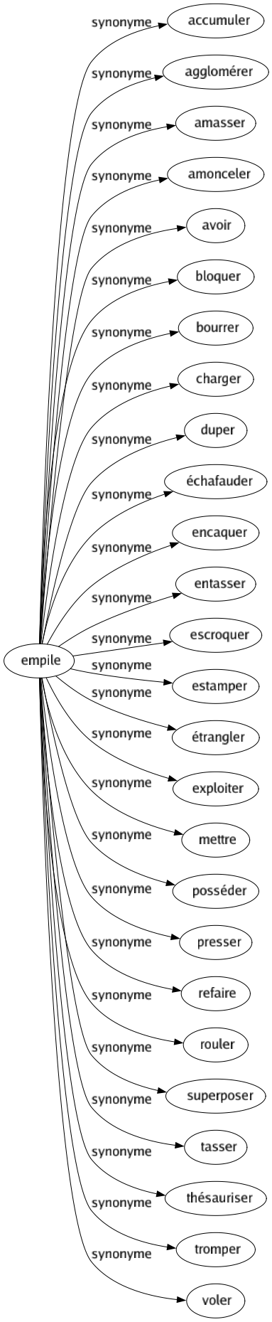 Synonyme de Empile : Accumuler Agglomérer Amasser Amonceler Avoir Bloquer Bourrer Charger Duper Échafauder Encaquer Entasser Escroquer Estamper Étrangler Exploiter Mettre Posséder Presser Refaire Rouler Superposer Tasser Thésauriser Tromper Voler 