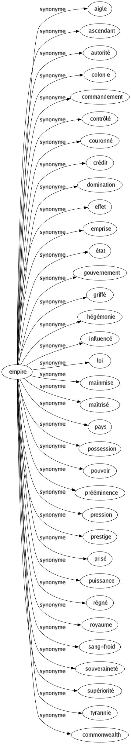 Synonyme de Empire : Aigle Ascendant Autorité Colonie Commandement Contrôlé Couronné Crédit Domination Effet Emprise État Gouvernement Griffé Hégémonie Influencé Loi Mainmise Maîtrisé Pays Possession Pouvoir Prééminence Pression Prestige Prisé Puissance Régné Royaume Sang-froid Souveraineté Supériorité Tyrannie Commonwealth 