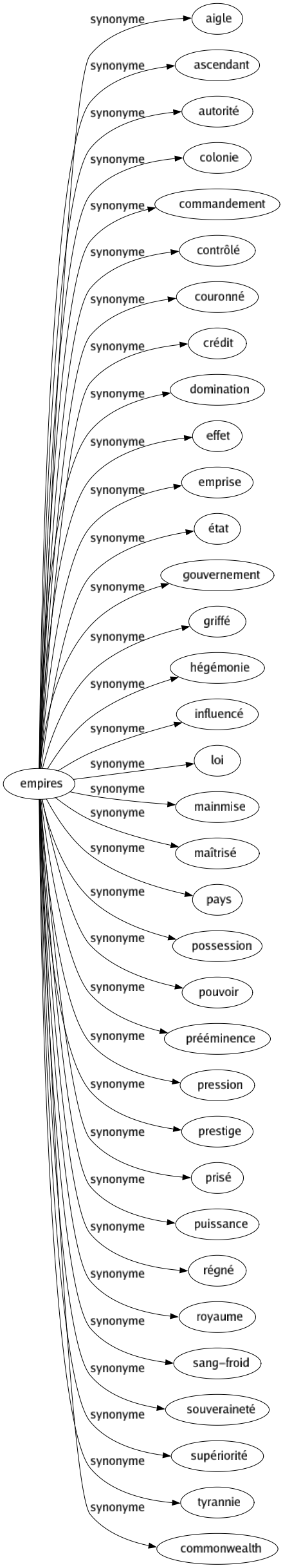 Synonyme de Empires : Aigle Ascendant Autorité Colonie Commandement Contrôlé Couronné Crédit Domination Effet Emprise État Gouvernement Griffé Hégémonie Influencé Loi Mainmise Maîtrisé Pays Possession Pouvoir Prééminence Pression Prestige Prisé Puissance Régné Royaume Sang-froid Souveraineté Supériorité Tyrannie Commonwealth 