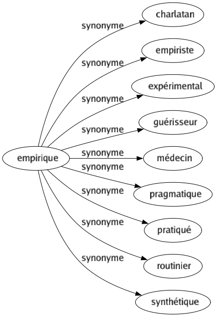 Synonyme de Empirique : Charlatan Empiriste Expérimental Guérisseur Médecin Pragmatique Pratiqué Routinier Synthétique 