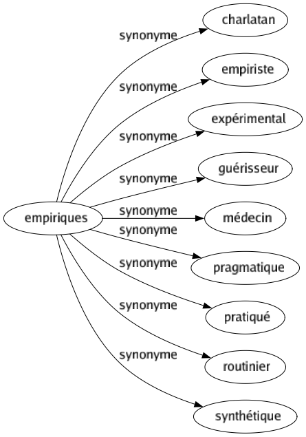 Synonyme de Empiriques : Charlatan Empiriste Expérimental Guérisseur Médecin Pragmatique Pratiqué Routinier Synthétique 