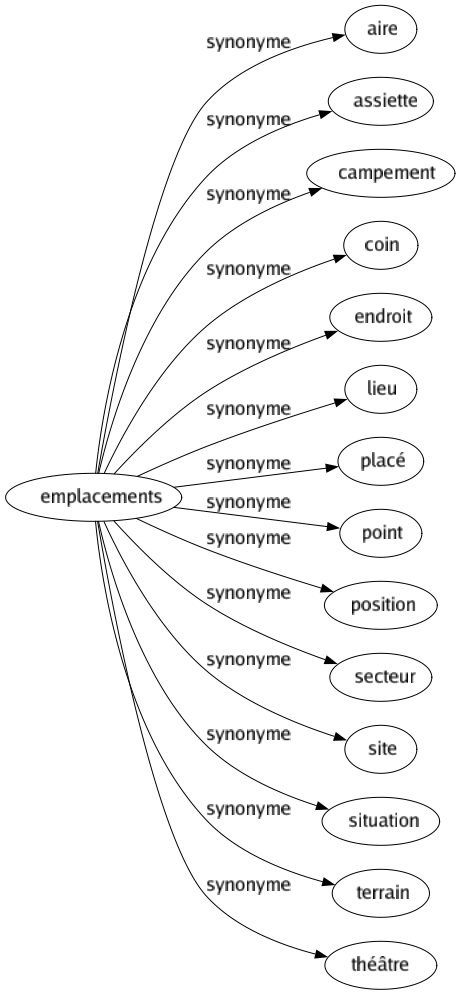 Synonyme de Emplacements : Aire Assiette Campement Coin Endroit Lieu Placé Point Position Secteur Site Situation Terrain Théâtre 