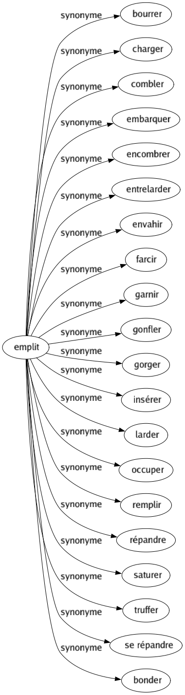 Synonyme de Emplit : Bourrer Charger Combler Embarquer Encombrer Entrelarder Envahir Farcir Garnir Gonfler Gorger Insérer Larder Occuper Remplir Répandre Saturer Truffer Se répandre Bonder 