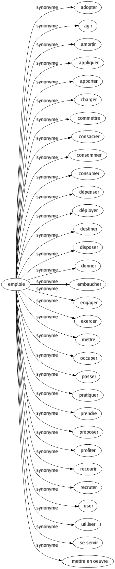 Synonyme de Emploie : Adopter Agir Amortir Appliquer Apporter Charger Commettre Consacrer Consommer Consumer Dépenser Déployer Destiner Disposer Donner Embaucher Engager Exercer Mettre Occuper Passer Pratiquer Prendre Préposer Profiter Recourir Recruter User Utiliser Se servir Mettre en oeuvre 