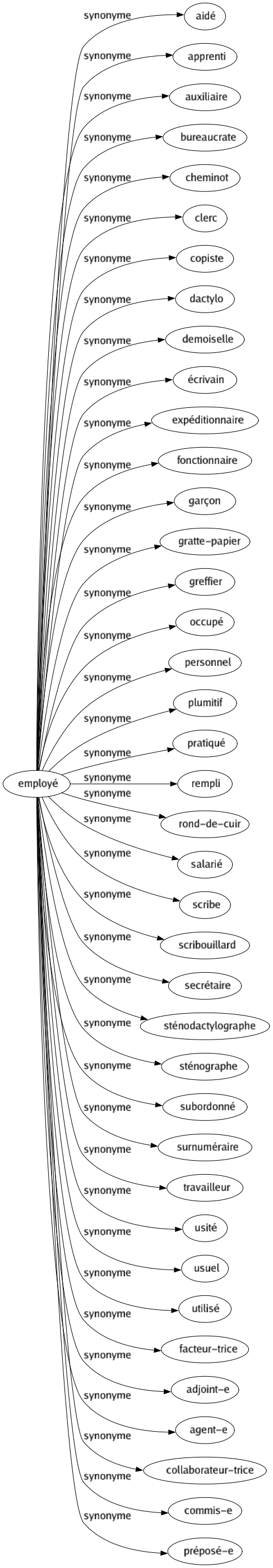 Synonyme de Employé : Aidé Apprenti Auxiliaire Bureaucrate Cheminot Clerc Copiste Dactylo Demoiselle Écrivain Expéditionnaire Fonctionnaire Garçon Gratte-papier Greffier Occupé Personnel Plumitif Pratiqué Rempli Rond-de-cuir Salarié Scribe Scribouillard Secrétaire Sténodactylographe Sténographe Subordonné Surnuméraire Travailleur Usité Usuel Utilisé Facteur-trice Adjoint-e Agent-e Collaborateur-trice Commis-e Préposé-e 
