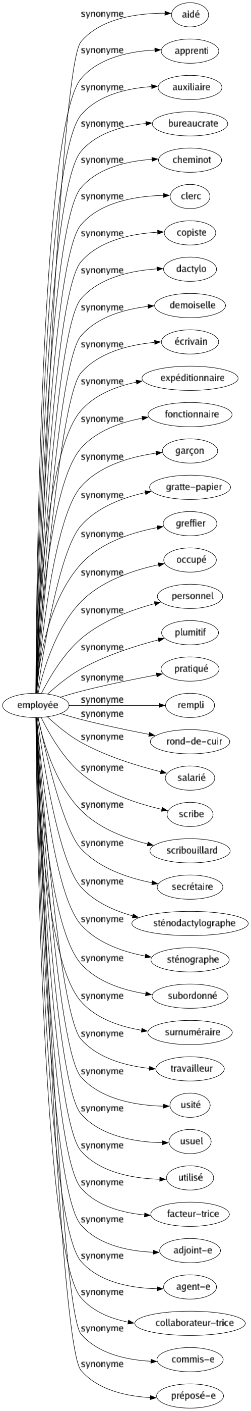 Synonyme de Employée : Aidé Apprenti Auxiliaire Bureaucrate Cheminot Clerc Copiste Dactylo Demoiselle Écrivain Expéditionnaire Fonctionnaire Garçon Gratte-papier Greffier Occupé Personnel Plumitif Pratiqué Rempli Rond-de-cuir Salarié Scribe Scribouillard Secrétaire Sténodactylographe Sténographe Subordonné Surnuméraire Travailleur Usité Usuel Utilisé Facteur-trice Adjoint-e Agent-e Collaborateur-trice Commis-e Préposé-e 