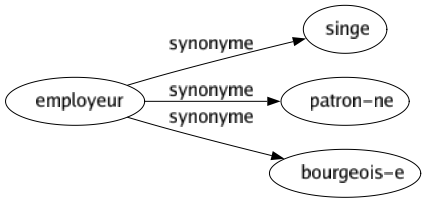 Synonyme de Employeur : Singe Patron-ne Bourgeois-e 