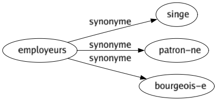 Synonyme de Employeurs : Singe Patron-ne Bourgeois-e 