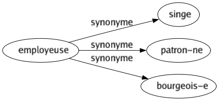 Synonyme de Employeuse : Singe Patron-ne Bourgeois-e 