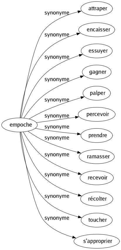 Synonyme de Empoche : Attraper Encaisser Essuyer Gagner Palper Percevoir Prendre Ramasser Recevoir Récolter Toucher S'approprier 