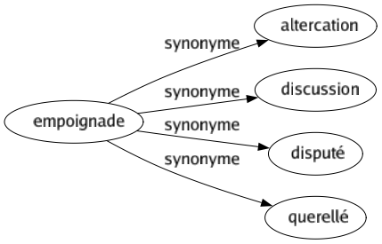 Synonyme de Empoignade : Altercation Discussion Disputé Querellé 