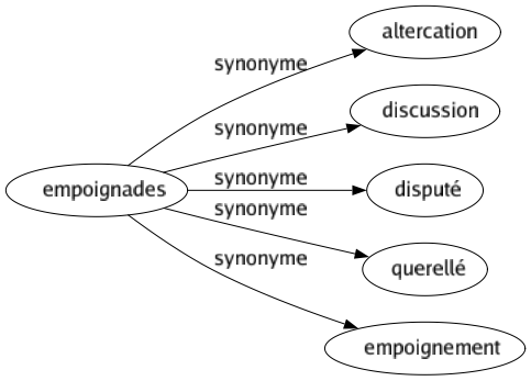 Synonyme de Empoignades : Altercation Discussion Disputé Querellé Empoignement 