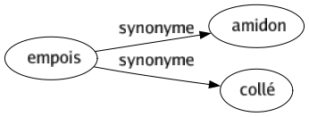 Synonyme de Empois : Amidon Collé 