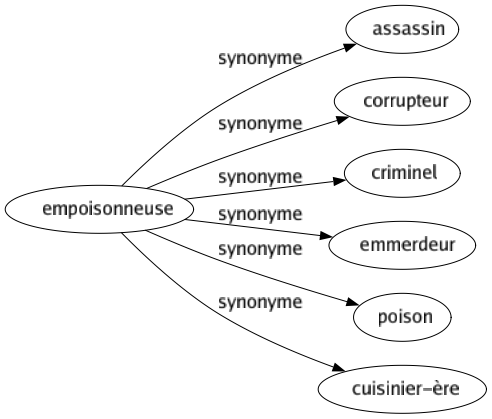 Synonyme de Empoisonneuse : Assassin Corrupteur Criminel Emmerdeur Poison Cuisinier-ère 