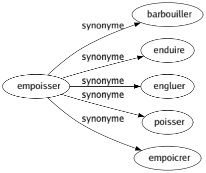 Synonyme de Empoisser : Barbouiller Enduire Engluer Poisser Empoicrer 