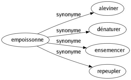 Synonyme de Empoissonne : Aleviner Dénaturer Ensemencer Repeupler 