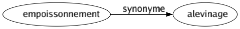 Synonyme de Empoissonnement : Alevinage 