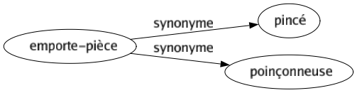 Synonyme de Emporte-pièce : Pincé Poinçonneuse 