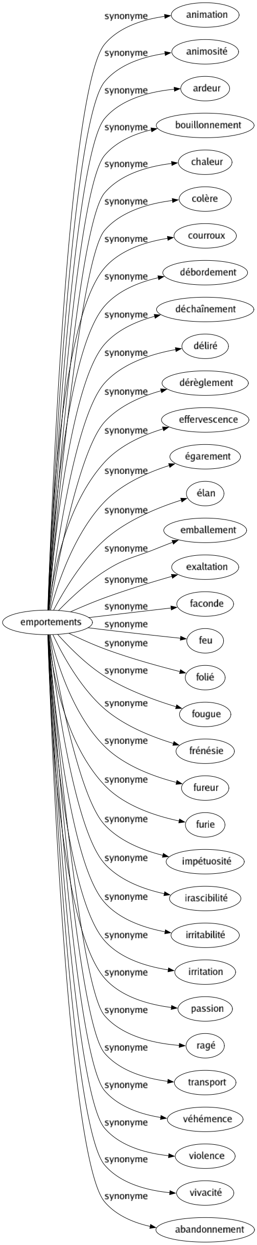 Synonyme de Emportements : Animation Animosité Ardeur Bouillonnement Chaleur Colère Courroux Débordement Déchaînement Déliré Dérèglement Effervescence Égarement Élan Emballement Exaltation Faconde Feu Folié Fougue Frénésie Fureur Furie Impétuosité Irascibilité Irritabilité Irritation Passion Ragé Transport Véhémence Violence Vivacité Abandonnement 