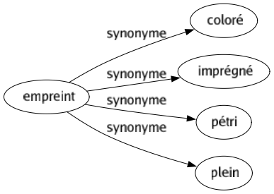 Synonyme de Empreint : Coloré Imprégné Pétri Plein 