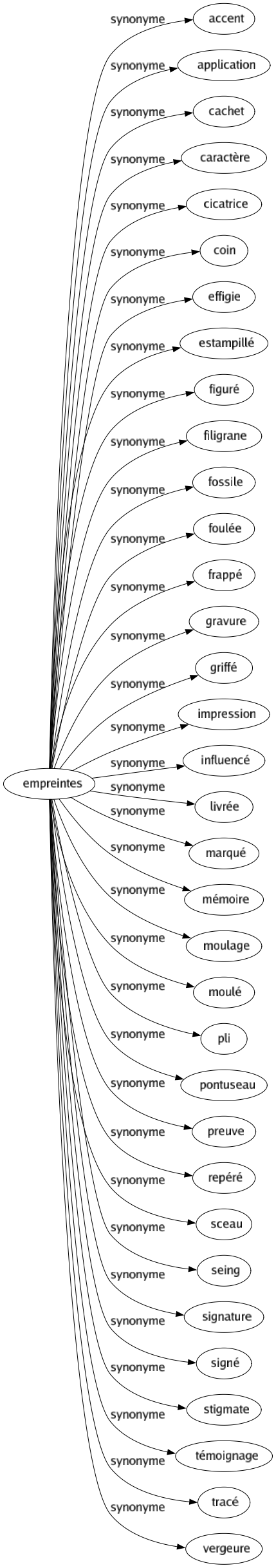 Synonyme de Empreintes : Accent Application Cachet Caractère Cicatrice Coin Effigie Estampillé Figuré Filigrane Fossile Foulée Frappé Gravure Griffé Impression Influencé Livrée Marqué Mémoire Moulage Moulé Pli Pontuseau Preuve Repéré Sceau Seing Signature Signé Stigmate Témoignage Tracé Vergeure 