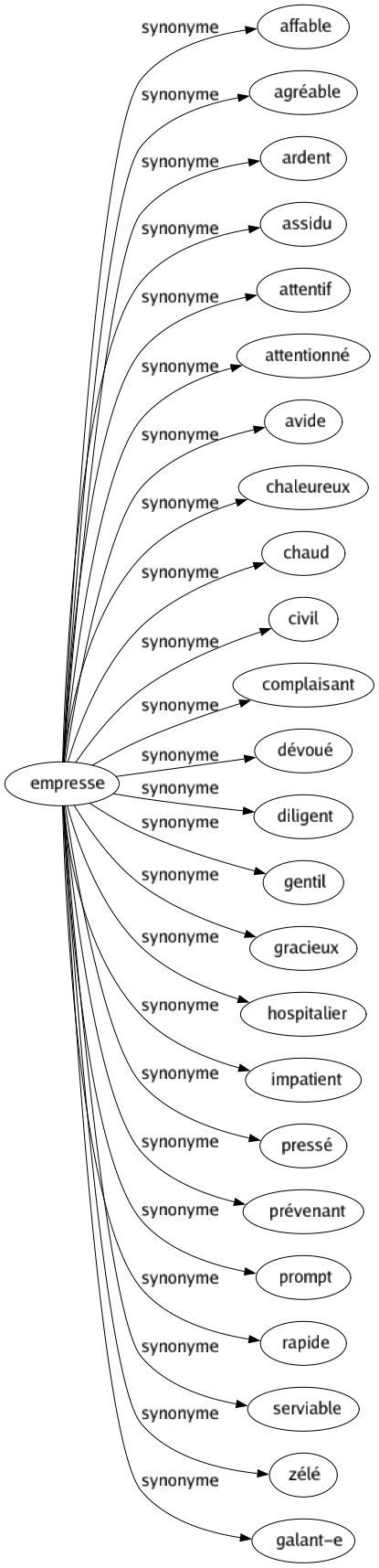 Synonyme de Empresse : Affable Agréable Ardent Assidu Attentif Attentionné Avide Chaleureux Chaud Civil Complaisant Dévoué Diligent Gentil Gracieux Hospitalier Impatient Pressé Prévenant Prompt Rapide Serviable Zélé Galant-e 